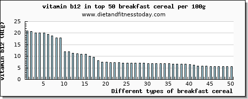 breakfast cereal vitamin b12 per 100g